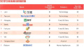 BrandZ最具价值中国品牌榜 蒙牛增至第19位