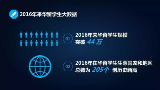 44万人去年来华排亚洲第一 韩、美、泰生源居前三