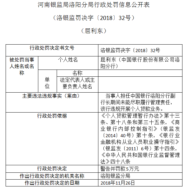 中国银行洛阳分行违规开展个人贷款业务  被警告并罚款5万元