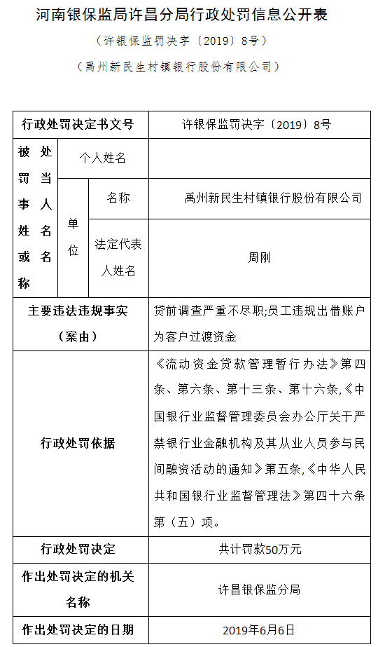 河南禹州新民生村镇银行被罚50万元 员工账户违法过渡客户资金