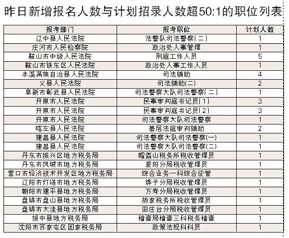 辽宁省公务员考试今日报名结束 272个职位零报