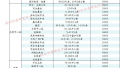 一张图看懂深圳149个楼盘最新房价，到底降了多少?