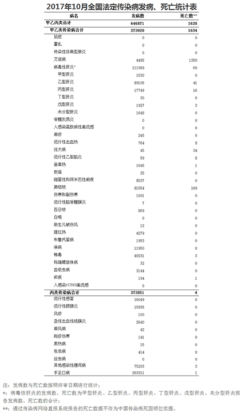 中国内地10月共报告法定传染病64万余例