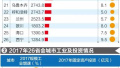 26座省会GDP排名出炉：郑州排名第七贵阳实际增速第一