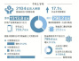 上半年河南省进出口总值2104亿元　民企增速居首位