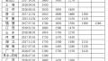 31省份最低工资排名：上海2420元为全国最高