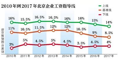 北京建议经营正常企业涨薪8.5%