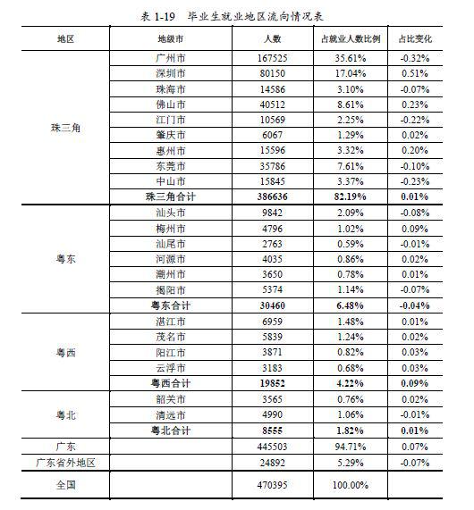 广东省已就业毕业生就业地区流向表